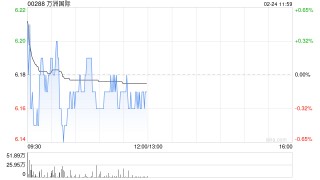 大摩：予万洲国际“增持”评级 目标价7.5港元