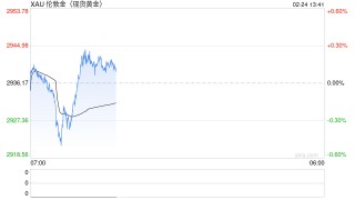 现货金价回涨 特朗普政策或会刺激通胀上升