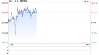 金价自日内低点反弹逾12美元！两张图看黄金技术前景