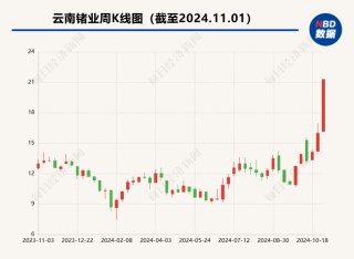 别人家公司的股价异动公告！云南锗业子公司筹划增资扩股