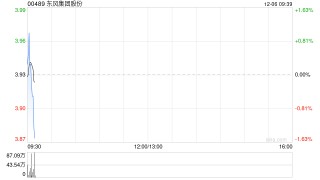 东风集团股份前11个月累计汽车销量为170.45万辆 同比下降约11.1%