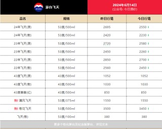 终端价格走低影响茅台股价 珍酒李渡跟跌近一个月重挫超20%