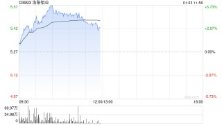有色板块早盘回暖 洛阳钼业涨超3%江西铜业股份涨超2%