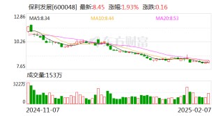 保利发展：1月实现签约金额180.15亿元