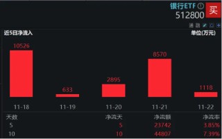 银行中期分红季将至，资金增配空间可期，银行ETF（512800）重拾相对收益，近10日连续吸金4．48亿元！