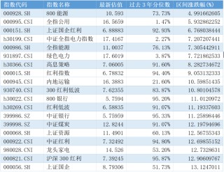 富国基金：高切低继续，挖掘下一个低位板块