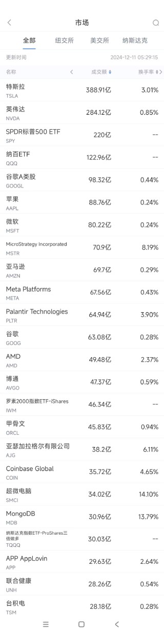 12月10日美股成交额前20：微软股东反对比特币投资提案