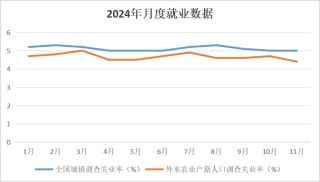 11月重点群体就业持续分化，“唯学历论”不再适合劳动力市场