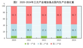 国家统计局：2024年GDP同比增长5%，人均超9.5万元！居民人均可支配收入41314元，比上年增长5.3%