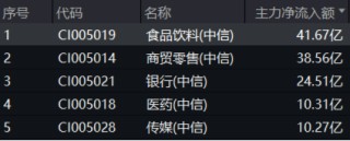龙头券商尾盘再度涨停！大消费走强，食品ETF（515710）涨幅高居全市场前十！港股刷屏，小米新车万众瞩目