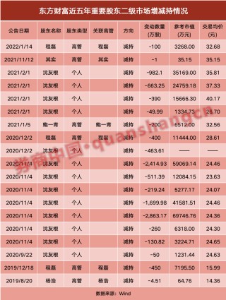 哔哩哔哩[1元免费配资]时隔两年，又见"券茅"高管拟减持！