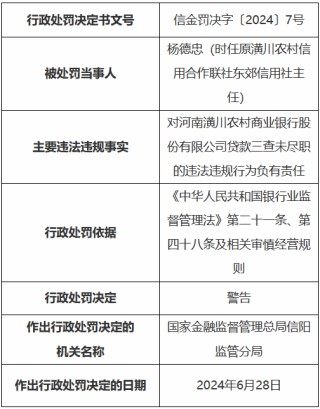 河南潢川农村商业银行被罚30万元：贷款三查未尽职