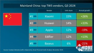 苹果已下桌！小米/华为角逐国内市场第一名号