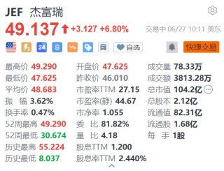杰富瑞涨6.8% 第二财季营收同比大增近60% 提高季度股息