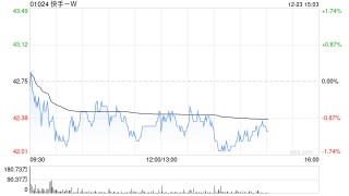 天风证券：维持快手-W“买入”评级 建议持续关注公司利润率变化情况