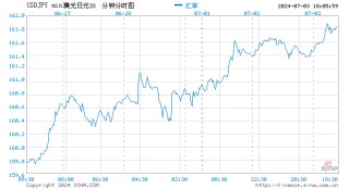 美元兑日元若升破162 将加剧干预担忧