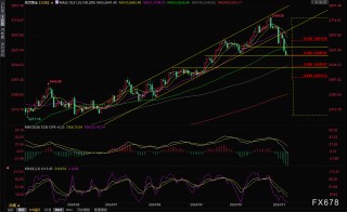 黄金交易提醒：美元升至逾半年高位，金价三连阴，美国CPI数据将“扭转乾坤”？