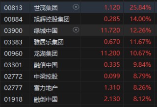 收评：港股恒指涨3.27% 科指涨4.47% 中金公司、中国银河分别涨超19%、17%