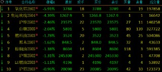 午评：氧化铝跌近6% 集运指数跌超4%