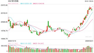 快讯：恒指高开2.27% 科指涨3.36%阿里巴巴大涨10%