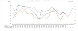 钢材：即将迎来假期
