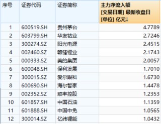 大消费崛起，美的集团涨超3%！茅台等万亿巨头联袂助攻，中证A100ETF基金（562000）逆转收红，成交翻倍激增