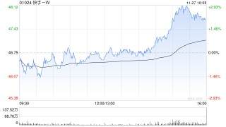 快手-W11月27日斥资5151.06万港元回购110万股