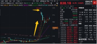 “旗手”打响反弹发令枪，锦龙股份连续涨停！券商ETF（512000）放量收涨2．6%，机构：静待新一轮行情