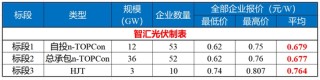 光伏企业现在能不能“自律”，其实要看中国电建脸色？