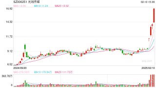 影视院线板块午后持续走强，光线传媒涨超11%