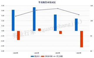 “三无”协议，华龙期货