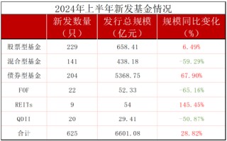 上半年新发基金PK：汇添富22只规模195亿元，富国基金21只规模177亿元，汇添富张晖PK富国陈戈，陈戈稍逊一筹