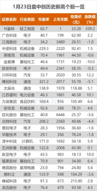 沪指涨0.51% 金奥博、五洲新春等创历史新高