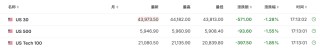 特朗普关税对盟友“左右开弓”，欧美股市大幅走低