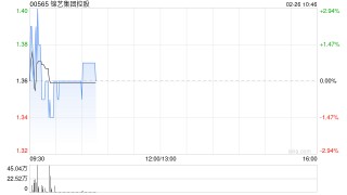 锦艺集团控股发盈喜 预期中期取得盈利不超过约2700万港元同比扭亏为盈