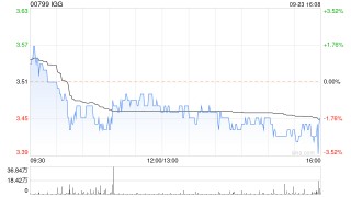 IGG9月23日斥资173.78万港元回购50.4万股