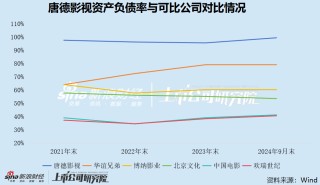 唐德影视业务频繁“踩雷” 已站在悬崖边缘？ 净资产逼近退市红线 债务风险和存货减值风险畸高