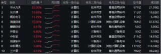 6万亿元！近年力度最大化债举措通过！信创ETF基金（562030）最高涨超5.6%斩获日线5连阳，华大九天等3股涨停