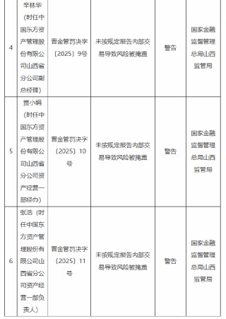 中国东方山西省分公司被罚60万元：因未按规定报告内部交易导致风险被掩盖等违法行为