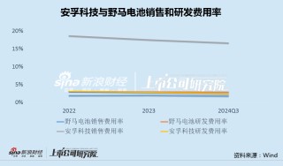 安孚科技换帅背后：并购南孚电池商誉或升至32亿 销售费用率高达同行9倍面临增长困境