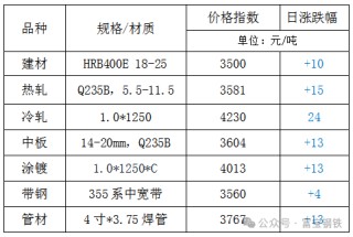 3日钢市价格风云榜