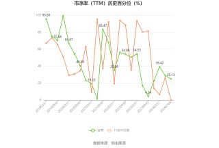 东阳光：预计2024年上半年盈利2亿元-2.8亿元 同比扭亏