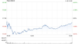 拼多多第三季度营收993.5亿元 同比增长44%