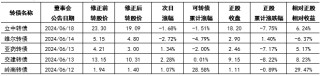 财金视点 |  可转债市场跟踪与分析报告（2024.7.1-7.7）