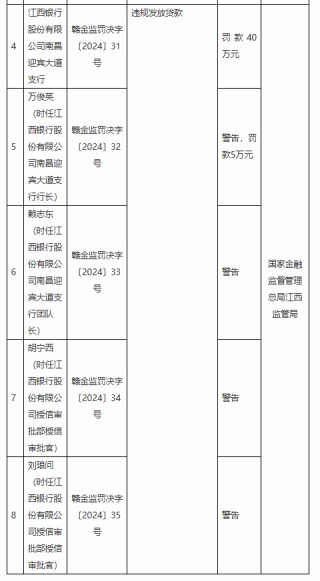 江西银行两支行共计被罚款80万元：因授信管理不到位 违规发放贷款