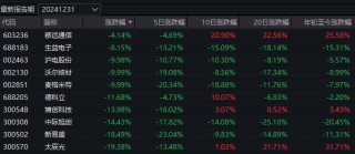 几家欢乐几家愁！蛇年首个交易日，3只基金涨超7%，却有16只跌超8%