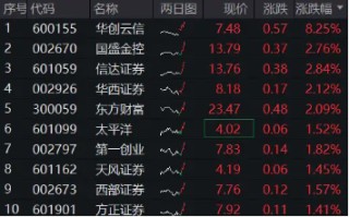 “旗手”异动，华创云信冲击涨停！券商ETF（512000）涨1．45%，机构：看好持续受益中长期资金入市的券商