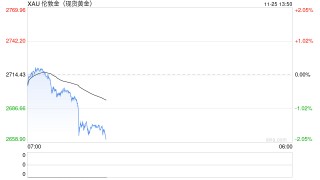 现货黄金短线一度暴跌35美元，现报2672.20美元
