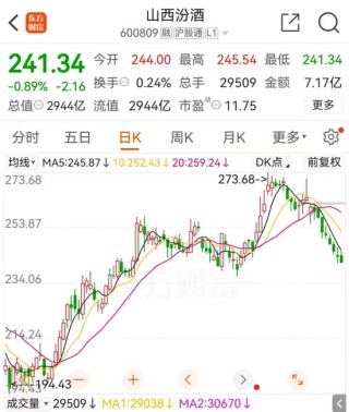 日记[弘利配资]华润系减持，山西汾酒董事长袁清茂回应：本次减持不会改变对公司的高度认可