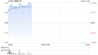 美图公司早盘涨超9% 预计上半年经调整净利同比增逾80%